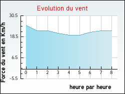 Evolution du vent de la ville Vrin