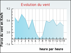 Evolution du vent de la ville V�rin
