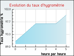 Evolution du taux d'hygromtrie de la ville Verlinghem