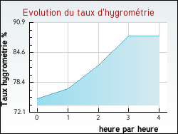 Evolution du taux d'hygrom�trie de la ville Verlinghem