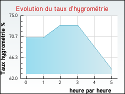 Evolution du taux d'hygrom�trie de la ville Verlinghem