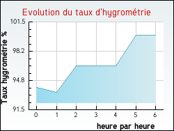Evolution du taux d'hygrom�trie de la ville Verlinghem