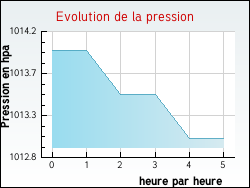 Evolution de la pression de la ville Verlinghem