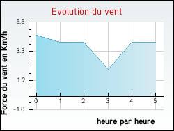 Evolution du vent de la ville Verlinghem