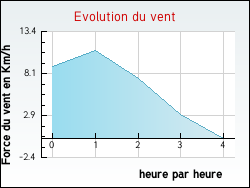 Evolution du vent de la ville Verlinghem