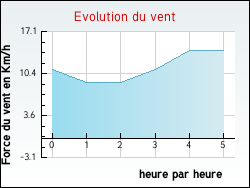 Evolution du vent de la ville Verlinghem