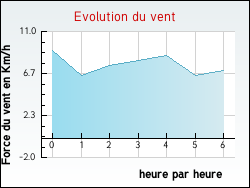 Evolution du vent de la ville Verlinghem