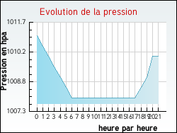 Evolution de la pression de la ville Vermelles