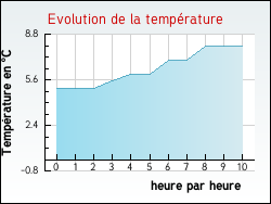 Evolution de la temprature de la ville de Vermelles