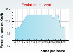 Evolution du vent de la ville Vermelles