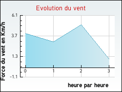 Evolution du vent de la ville Vernancourt
