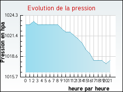 Evolution de la pression de la ville Vernioz