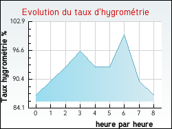 Evolution du taux d'hygrom�trie de la ville Vernois-le-Fol