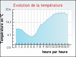 Evolution de la temprature de la ville de Vernois-le-Fol