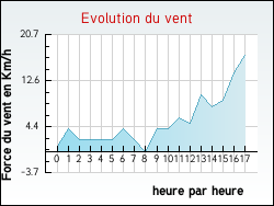 Evolution du vent de la ville Vernois-le-Fol