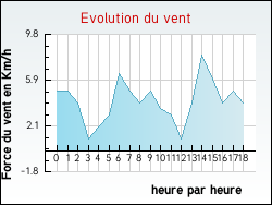 Evolution du vent de la ville Vernosc-l�s-Annonay