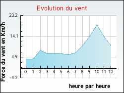 Evolution du vent de la ville Vernou-sur-Brenne