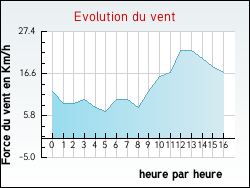 Evolution du vent de la ville Vernoux-en-G�tine
