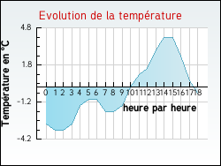 Evolution de la temp�rature de la ville de Vernoux-en-Vivarais