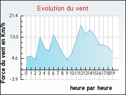 Evolution du vent de la ville Vernoux-en-Vivarais