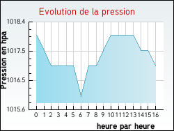 Evolution de la pression de la ville Vernoux-sur-Boutonne