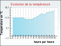 Evolution de la temp�rature de la ville de Vernoux-sur-Boutonne