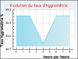 Evolution du taux d'hygromtrie de la ville Verquigneul