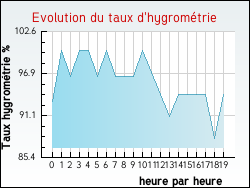 Evolution du taux d'hygrom�trie de la ville Verquigneul