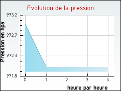 Evolution de la pression de la ville Verquigneul