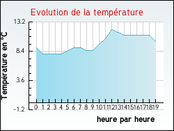 Evolution de la temp�rature de la ville de Verquigneul