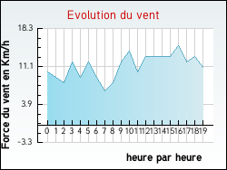 Evolution du vent de la ville Verquigneul