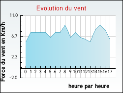 Evolution du vent de la ville Verquigneul