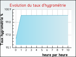 Evolution du taux d'hygromtrie de la ville Verquin
