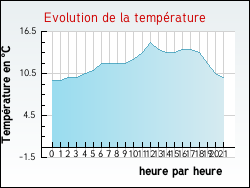 Evolution de la temprature de la ville de Verquin