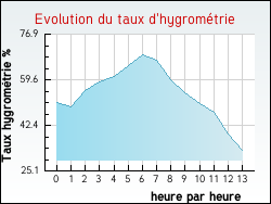 Evolution du taux d'hygromtrie de la ville Verreries-de-Moussans