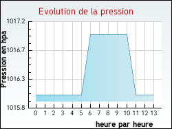 Evolution de la pression de la ville Verreries-de-Moussans