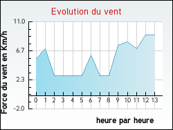 Evolution du vent de la ville Verreries-de-Moussans
