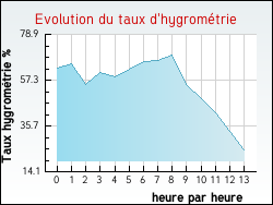 Evolution du taux d'hygrom�trie de la ville Verri�res-en-Forez