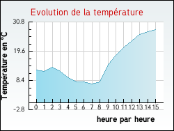 Evolution de la temprature de la ville de Verrires-en-Forez