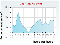 Evolution du vent de la ville Verrires-en-Forez