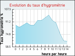 Evolution du taux d'hygromtrie de la ville Verrires-le-Buisson