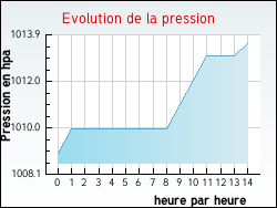 Evolution de la pression de la ville Verrires-le-Buisson