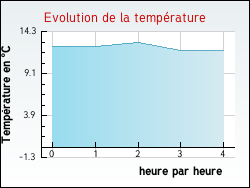 Evolution de la temp�rature de la ville de Verri�res-le-Buisson