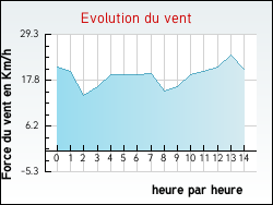 Evolution du vent de la ville Verrires-le-Buisson