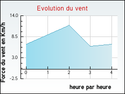 Evolution du vent de la ville Verri�res-le-Buisson