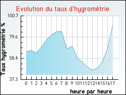 Evolution du taux d'hygrom�trie de la ville Vers-sur-M�ouge
