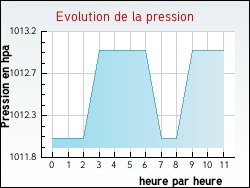 Evolution de la pression de la ville Vers-sur-Mouge
