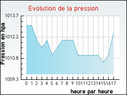 Evolution de la pression de la ville Vers-sur-M�ouge