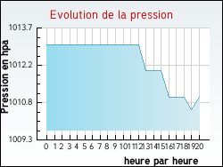 Evolution de la pression de la ville Vers-sur-M�ouge