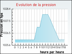 Evolution de la pression de la ville Vers-sur-M�ouge